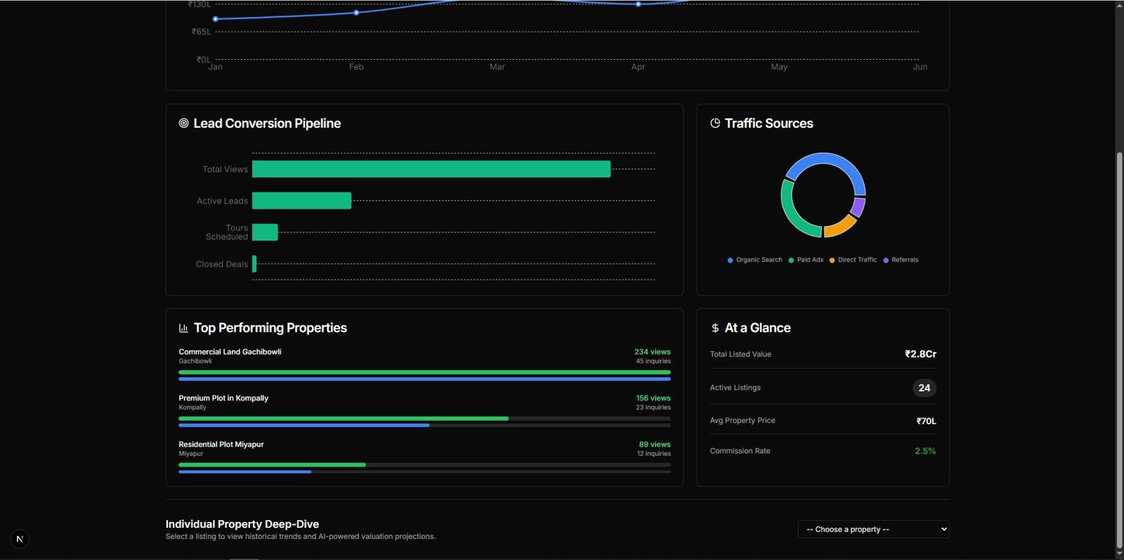 LandMaps agency dashboard showing lead conversion pipeline, traffic sources, top performing properties, and at-a-glance metrics